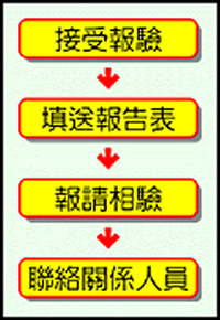 報驗案件處理流程圖：接受報驗→填送報告表→報請相驗→聯絡關係人員