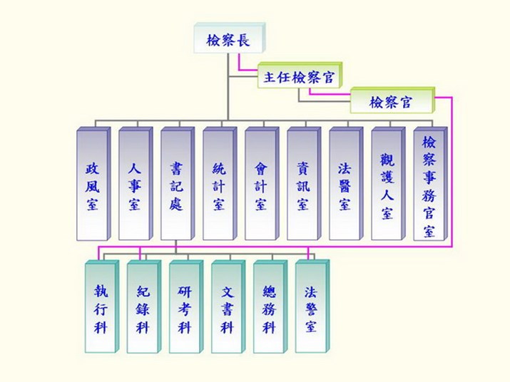 機關組織圖