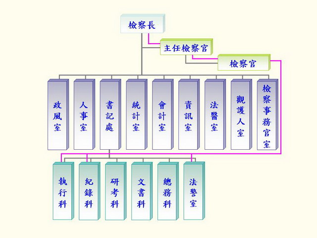 組織職掌