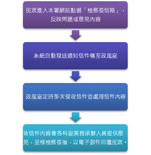 檢察長信箱處理流程圖