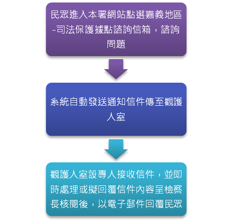 嘉義地區-司法保護據點諮詢信箱流程圖