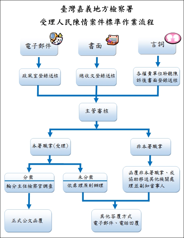 受理人民陳情標準作業流程圖