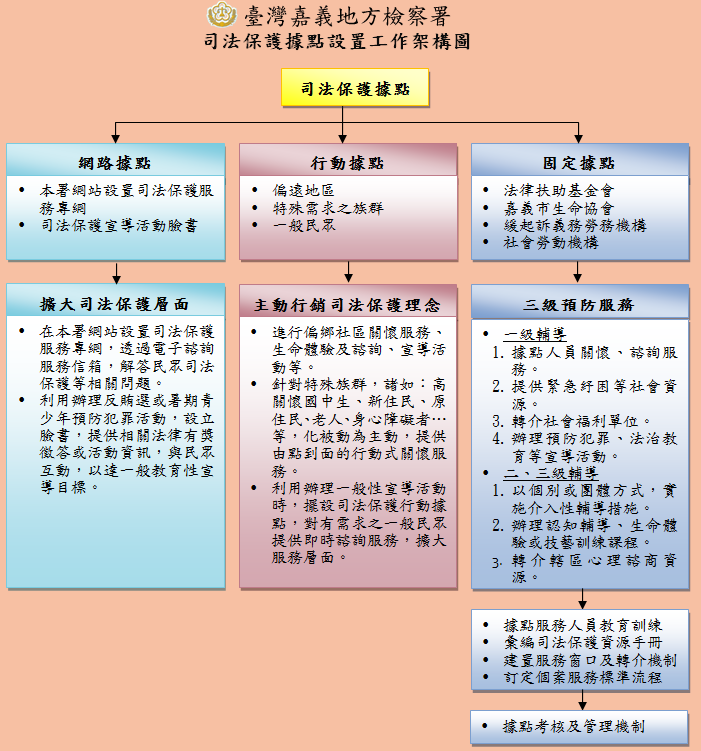 司法保護據點設置工作架構圖