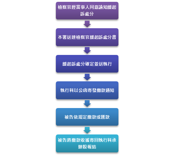 被告支付緩起訴金流程