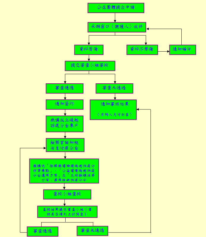 嘉義地檢署緩起訴處分金申請作業流程圖