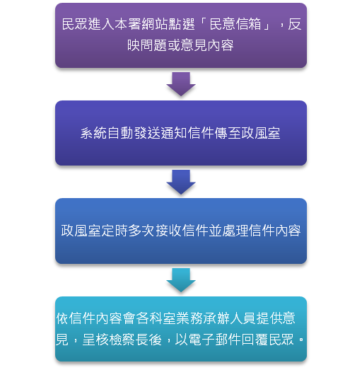 民意信箱處理流程圖