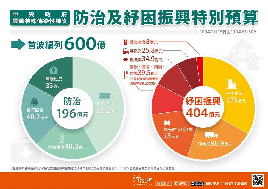 武漢肺炎防治及紓困振興特別預算--9