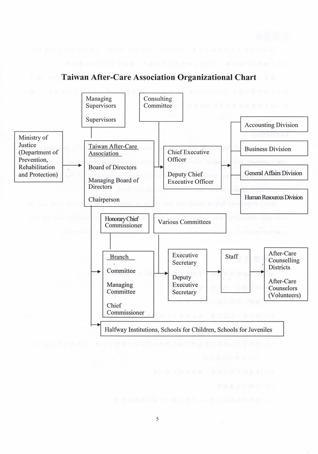 Taiwan After-Care Association Organizational Chart
