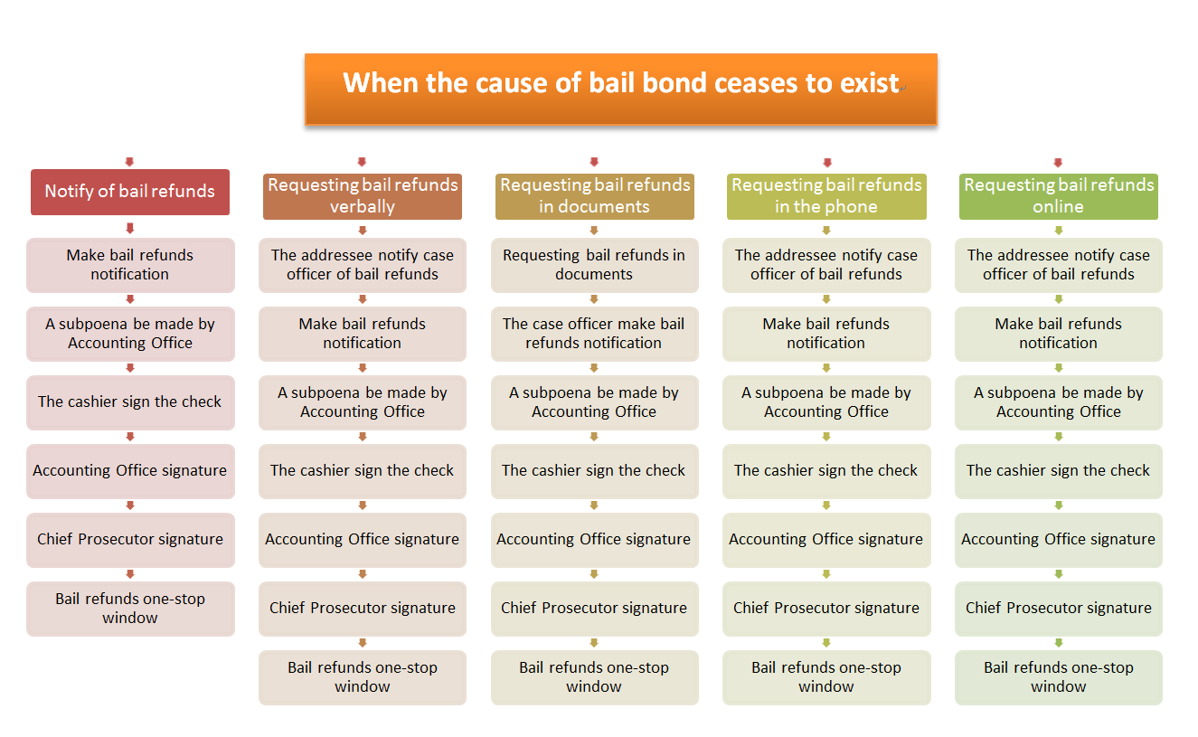 Criminal case bail bond one-stop window process