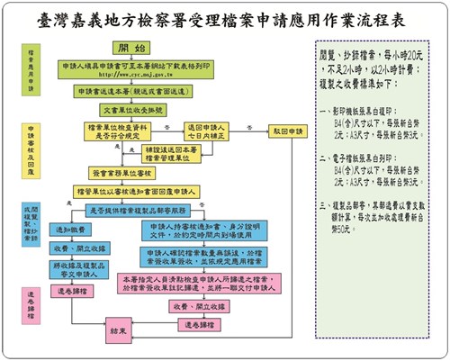 申請檔案程序表