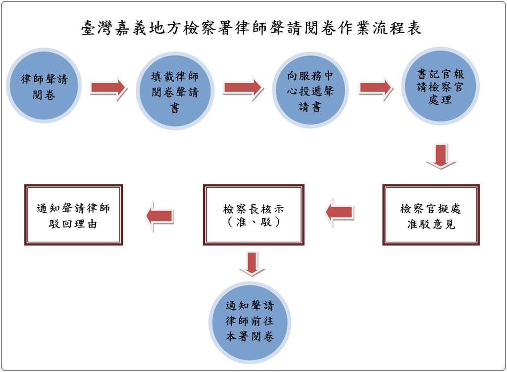 律師聲請閱卷作業流程表