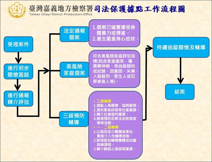 司法保護據點工作流程圖