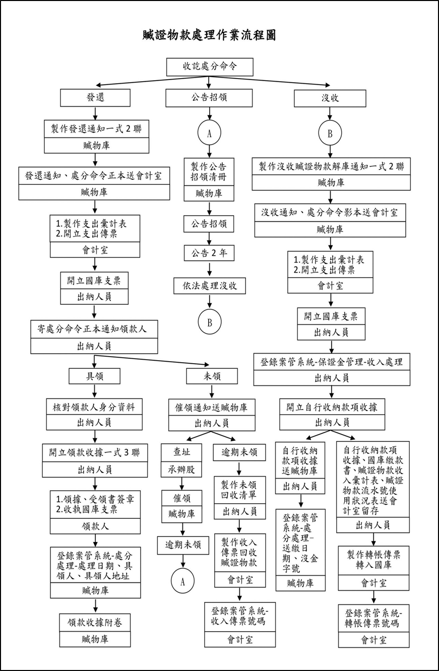 贓證物款處理作業流程圖