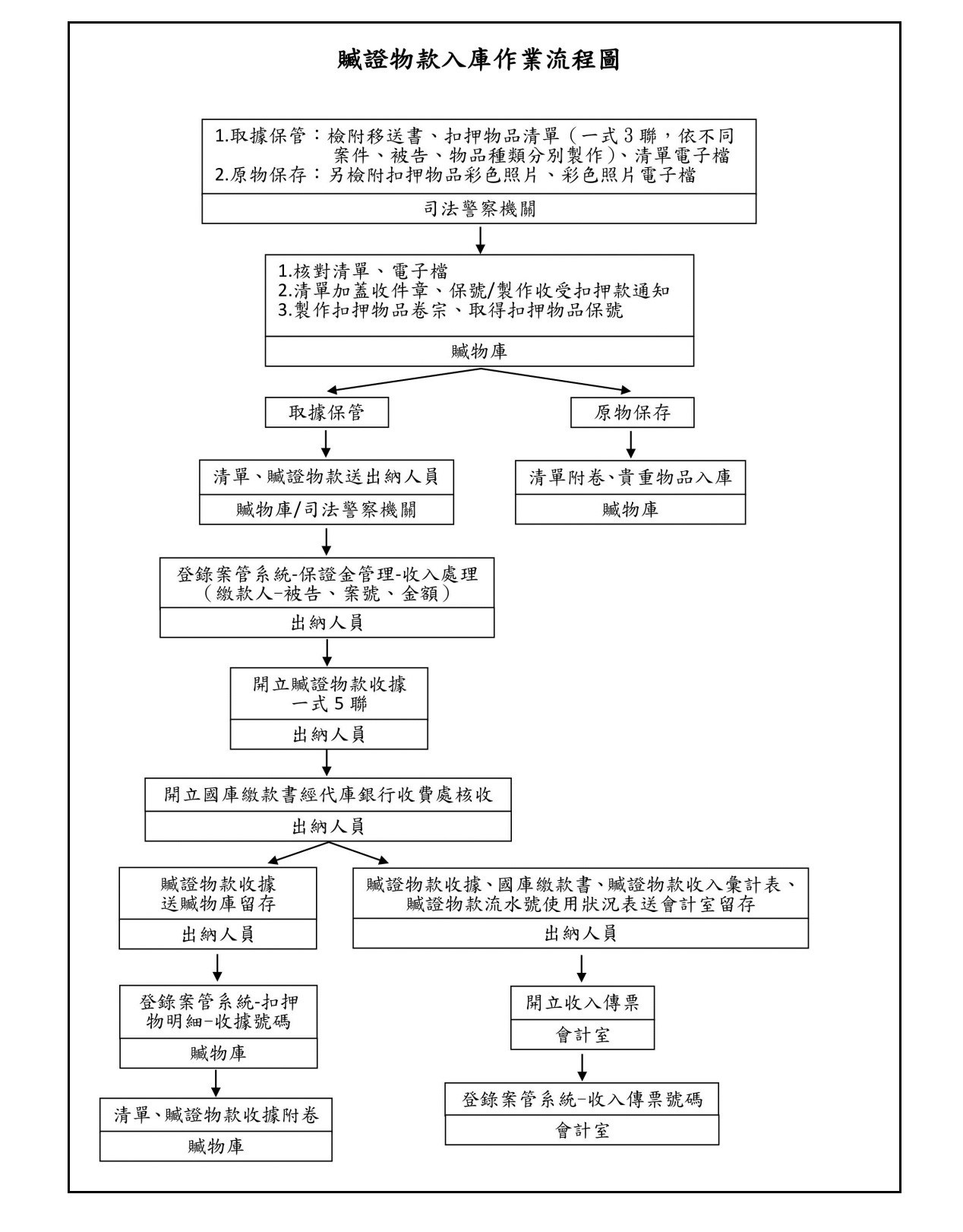 贓證物款入庫作業流程圖