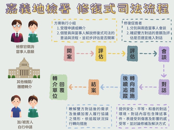 嘉義地檢署修復式司法流程:開案->評估->評估->會談->對話->轉向措施後續追蹤->結案->回覆轉介單位