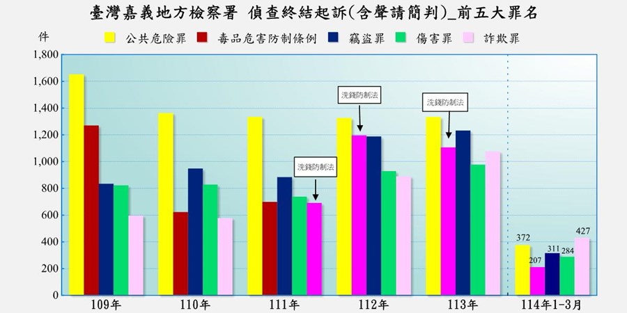 表2-1-7 臺灣嘉義地方檢察署近五年來偵查起訴案件前十名罪名統計