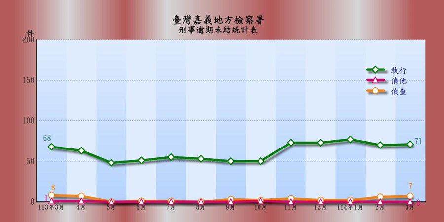 表2-1-4 臺灣嘉義地方檢察署刑事逾期案件收結情形