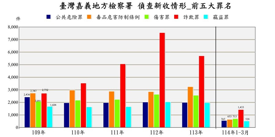表2-1-6 臺灣嘉義地方檢察署近五年來偵查新收案件前十名罪名統計