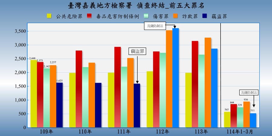 表2-1-5 臺灣嘉義地方檢察署近五年來偵查終結案件前十名罪名