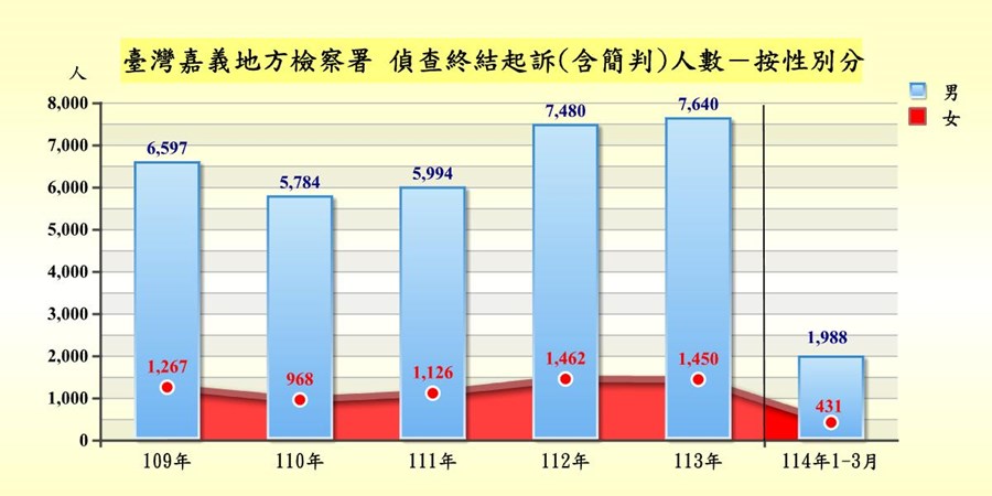 表2-1-3 臺灣嘉義地方檢察署偵查案件終結起訴者罪名及性別統計