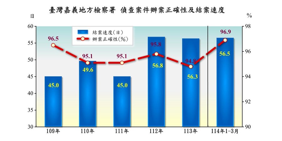 表2-1-2 臺灣嘉義地方檢察署偵查案件終結情形