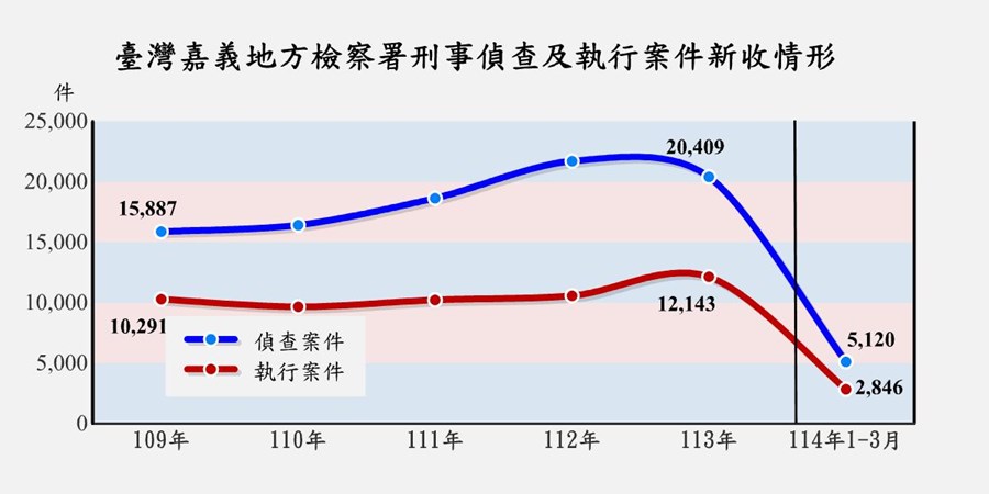 表2-1-1 臺灣嘉義地方檢察署檢察案件新收情形
