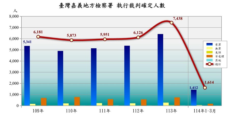 表2-2-1 臺灣嘉義地方檢察署執行裁判確定情形