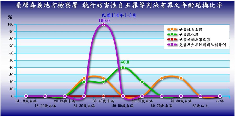 表2-2-3 臺灣嘉義地方檢察署執行妨害性自主罪、妨害風化罪等判決有罪者性別年齡統計