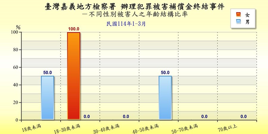 表2-3-2 臺灣嘉義地方檢察署辦理犯罪被害補償金終結事件被害人身分統計