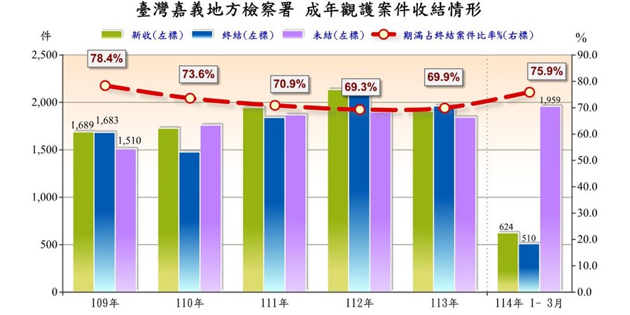 表2-3-1 臺灣嘉義地方檢察署成年觀護案件收結情形