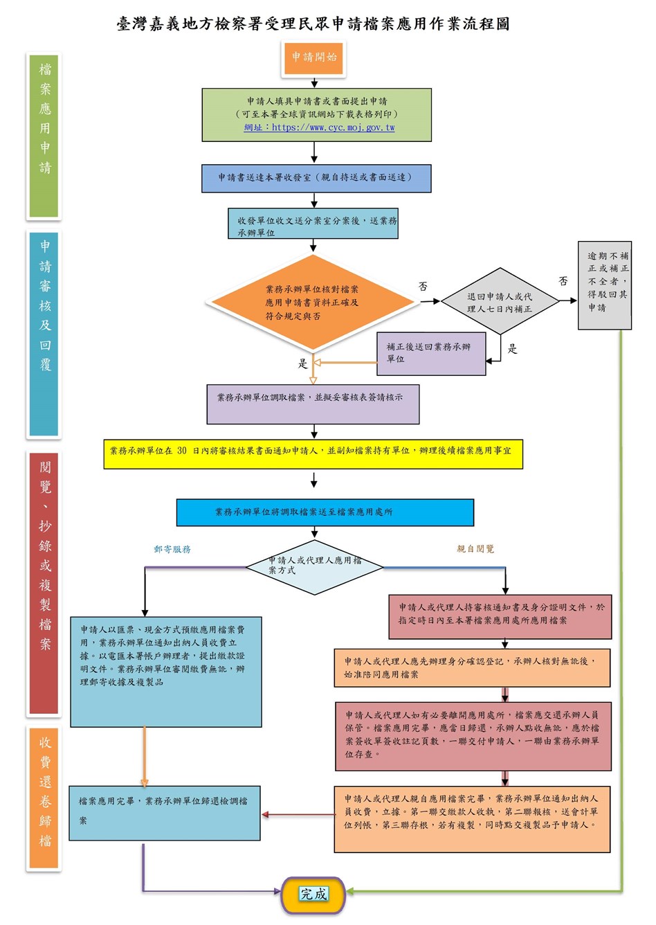 嘉義地檢檔案應用流程圖