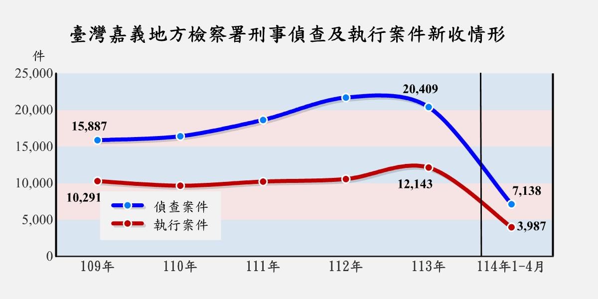 表2-1-1 臺灣嘉義地方檢察署檢察案件新收情形
