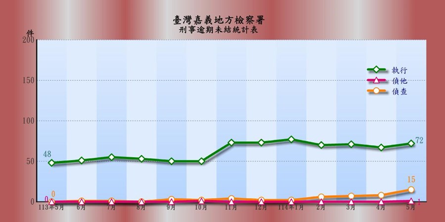 表2-1-4 臺灣嘉義地方檢察署刑事逾期案件收結情形
