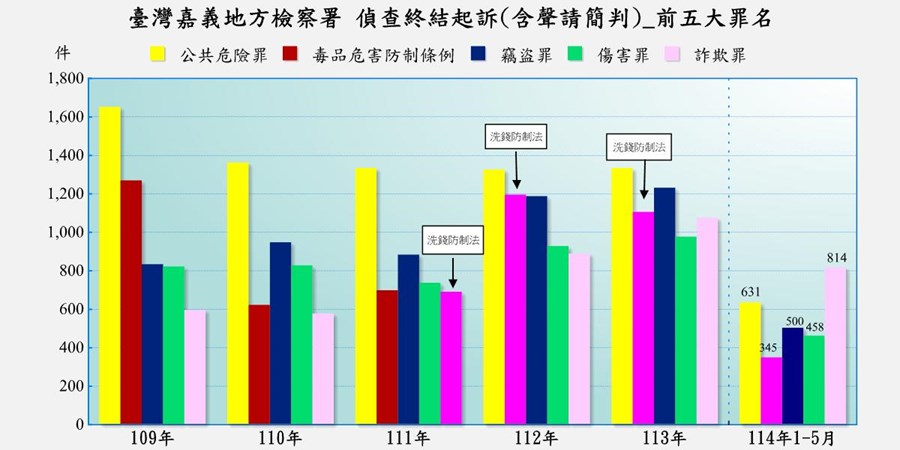表2-1-7 臺灣嘉義地方檢察署近五年來偵查起訴案件前十名罪名統計