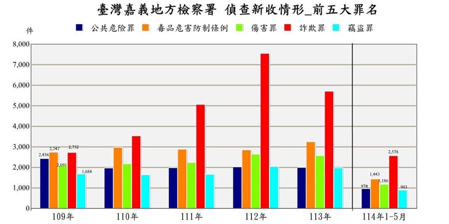 表2-1-6 臺灣嘉義地方檢察署近五年來偵查新收案件前十名罪名統計