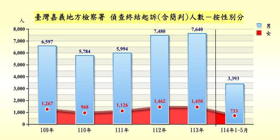 表2-1-3 臺灣嘉義地方檢察署偵查案件終結起訴者罪名及性別統計