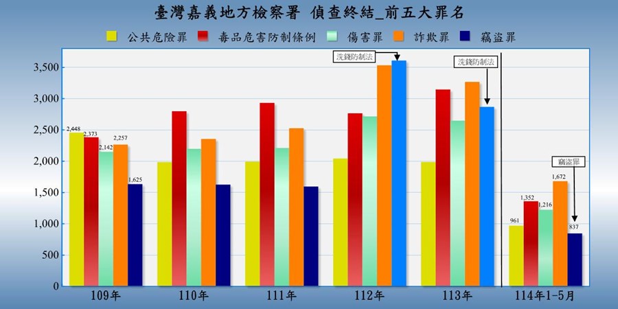 表2-1-5 臺灣嘉義地方檢察署近五年來偵查終結案件前十名罪名