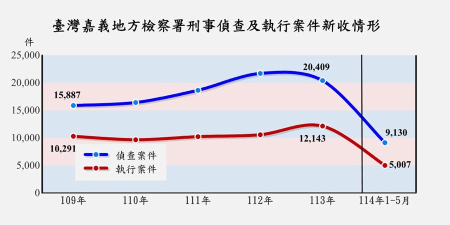 表2-1-1 臺灣嘉義地方檢察署檢察案件新收情形