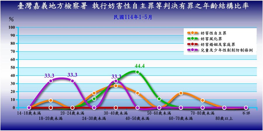 表2-2-3 臺灣嘉義地方檢察署執行妨害性自主罪、妨害風化罪等判決有罪者性別年齡統計