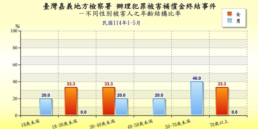 表2-3-2 臺灣嘉義地方檢察署辦理犯罪被害補償金終結事件被害人身分統計