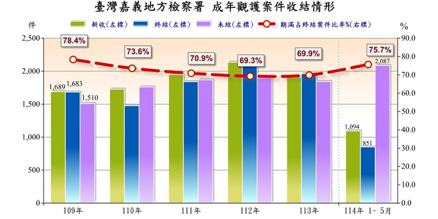 表2-3-1 臺灣嘉義地方檢察署成年觀護案件收結情形