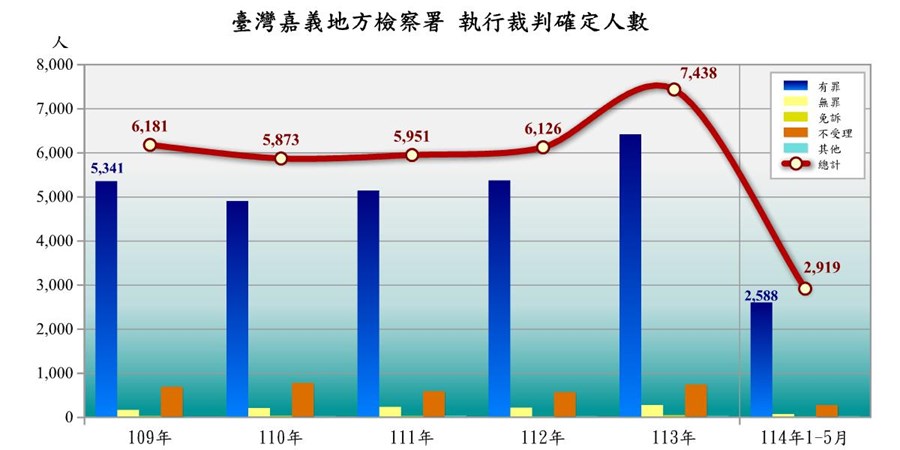 表2-2-1 臺灣嘉義地方檢察署執行裁判確定情形