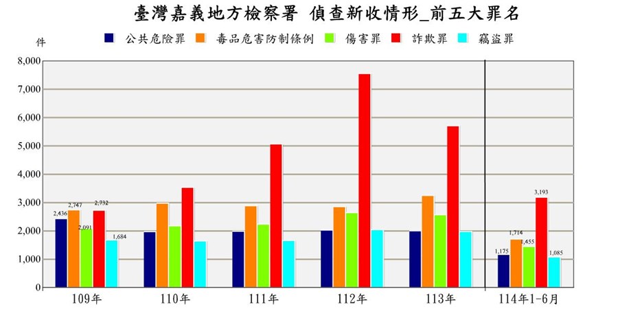 表2-1-6 臺灣嘉義地方檢察署近五年來偵查新收案件前十名罪名統計