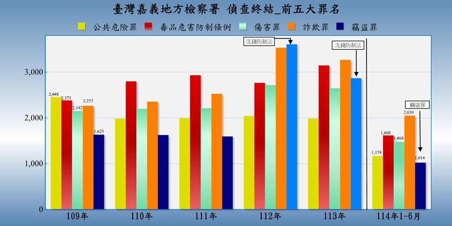 表2-1-5 臺灣嘉義地方檢察署近五年來偵查終結案件前十名罪名