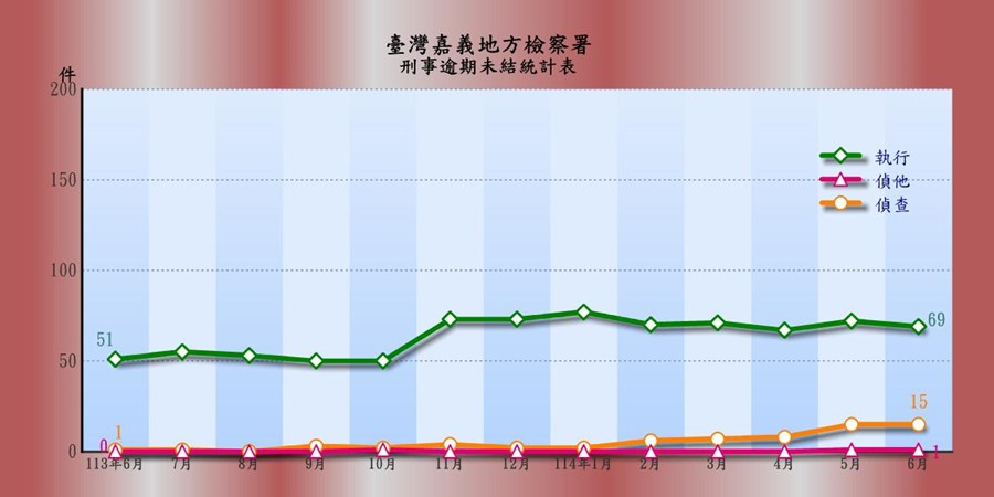 表2-1-4 臺灣嘉義地方檢察署刑事逾期案件收結情形