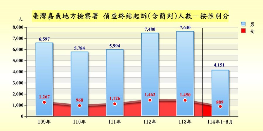 表2-1-3 臺灣嘉義地方檢察署偵查案件終結起訴者罪名及性別統計