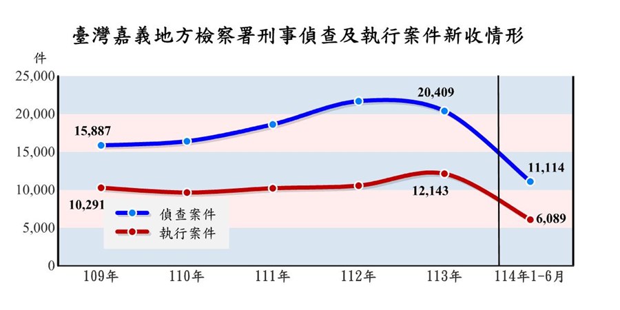 表2-1-1 臺灣嘉義地方檢察署檢察案件新收情形