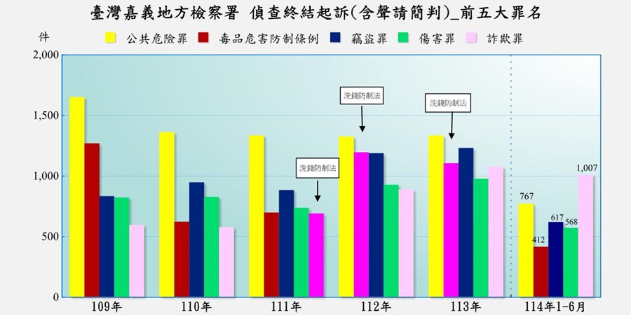 表2-1-7 臺灣嘉義地方檢察署近五年來偵查起訴案件前十名罪名統計