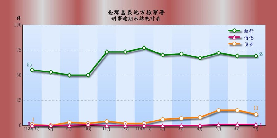 表2-1-4 臺灣嘉義地方檢察署刑事逾期案件收結情形