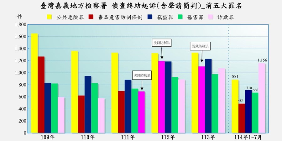 表2-1-7 臺灣嘉義地方檢察署近五年來偵查起訴案件前十名罪名統計